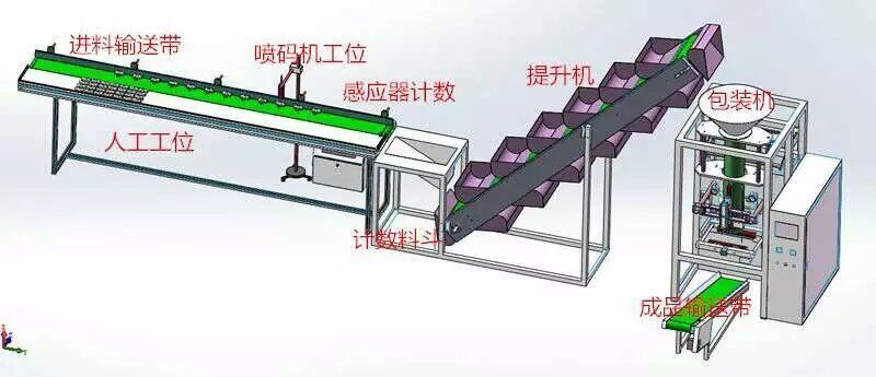 五金件喷码技术自动包装生产线(图1)