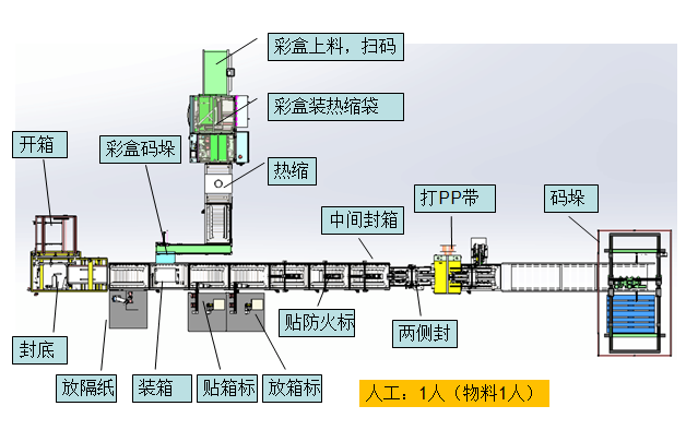 星格精品推荐:纸盒自动装箱打包生产线(图1)