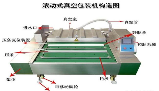 食品连续滚动式真空包装机结构(图1)